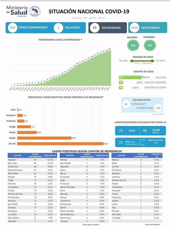 Official COVID-19 (coronavirus) data for Costa Rica.