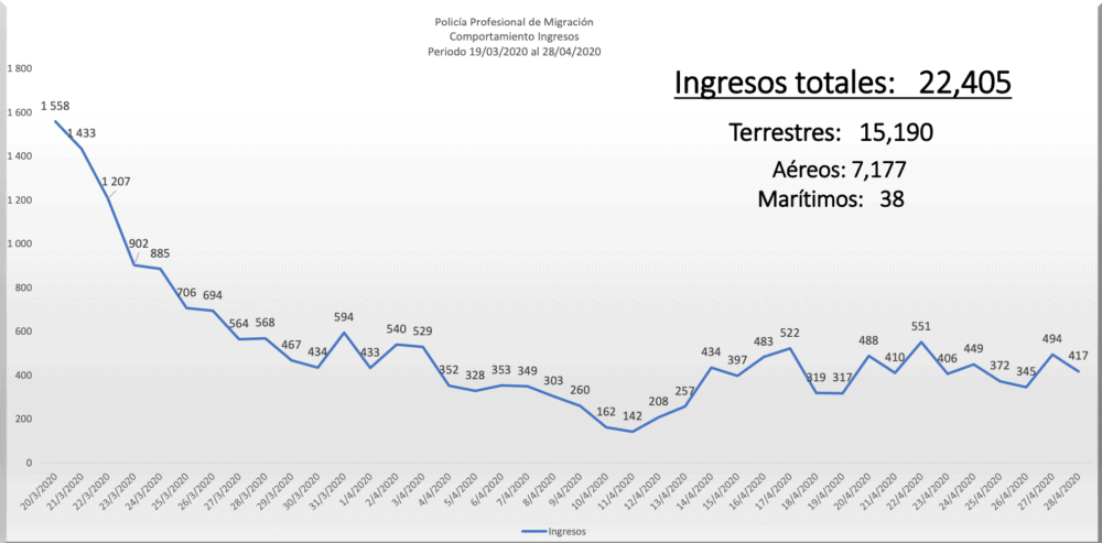 A graph showing daily arrivals to Costa Rica since border restrictions began on March 19.