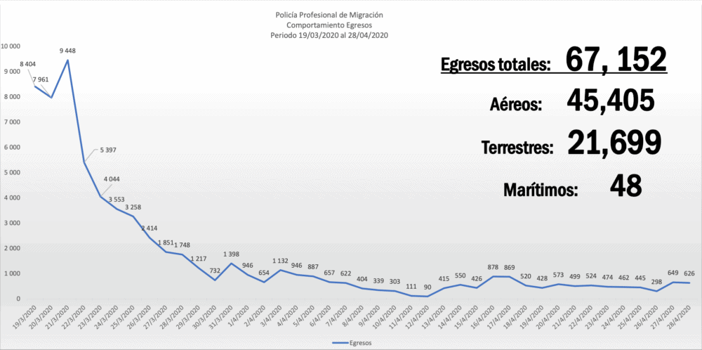 A graph showing daily departures from Costa Rica since border restrictions began on March 19.