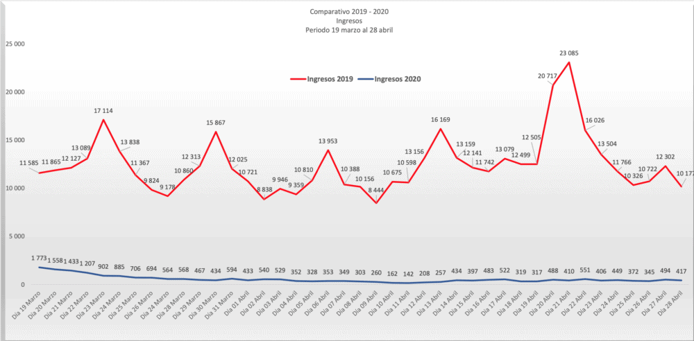 A graph compares daily arrivals to Costa Rica over the same period in 2019 (red) and 2020 (blue). 