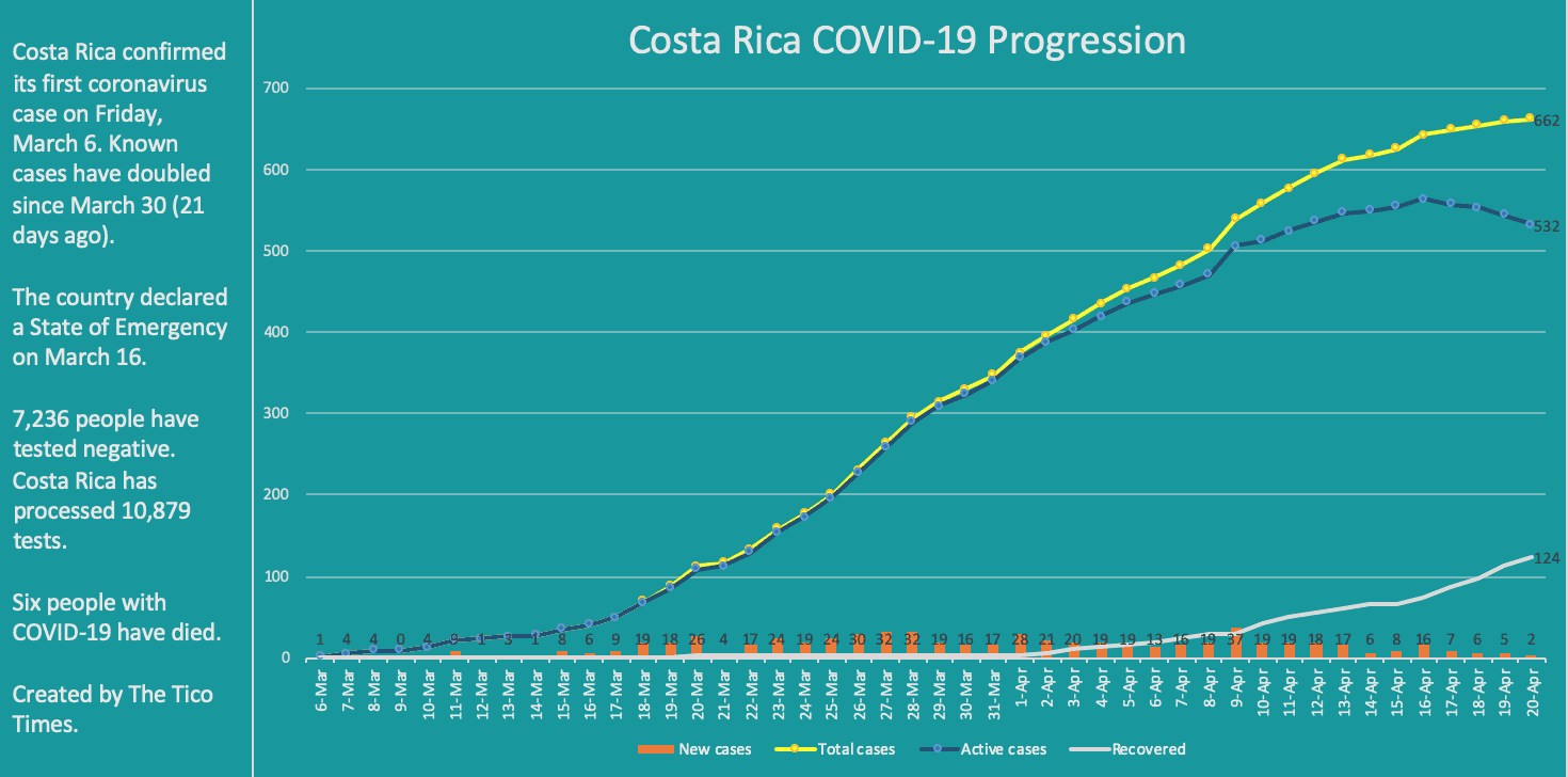 Costa Rica coronavirus cases.