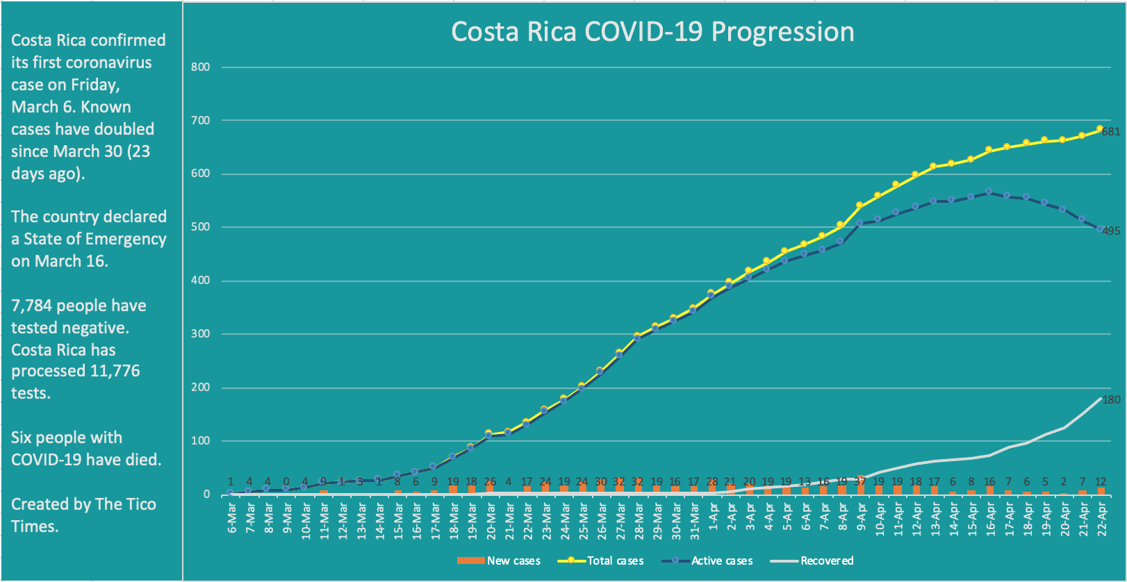 Costa-Rica-Coronavirus-Cases-April-22.png