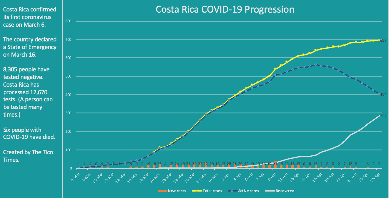 Costa Rica coronavirus cases
