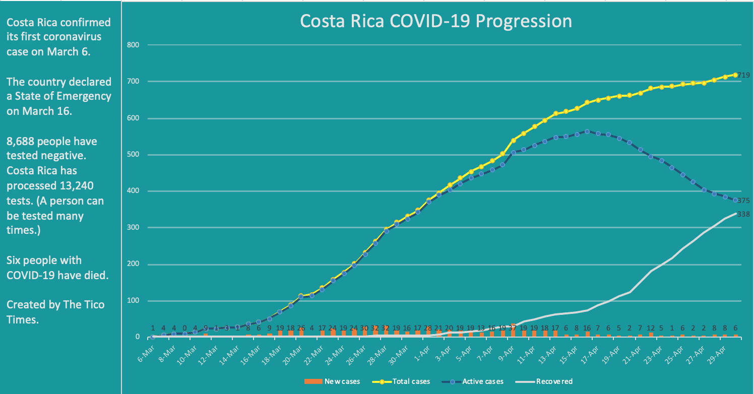 Costa Rica coronavirus cases April 30