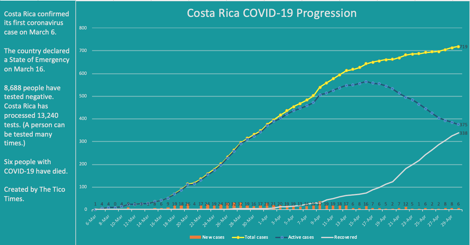 Costa Rica coronavirus cases