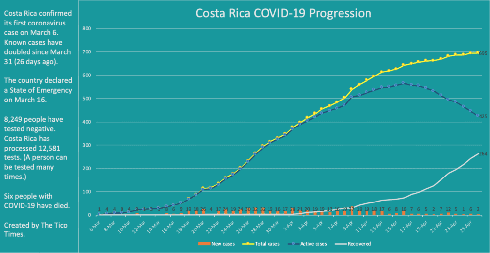 Costa Rica coronavirus cases