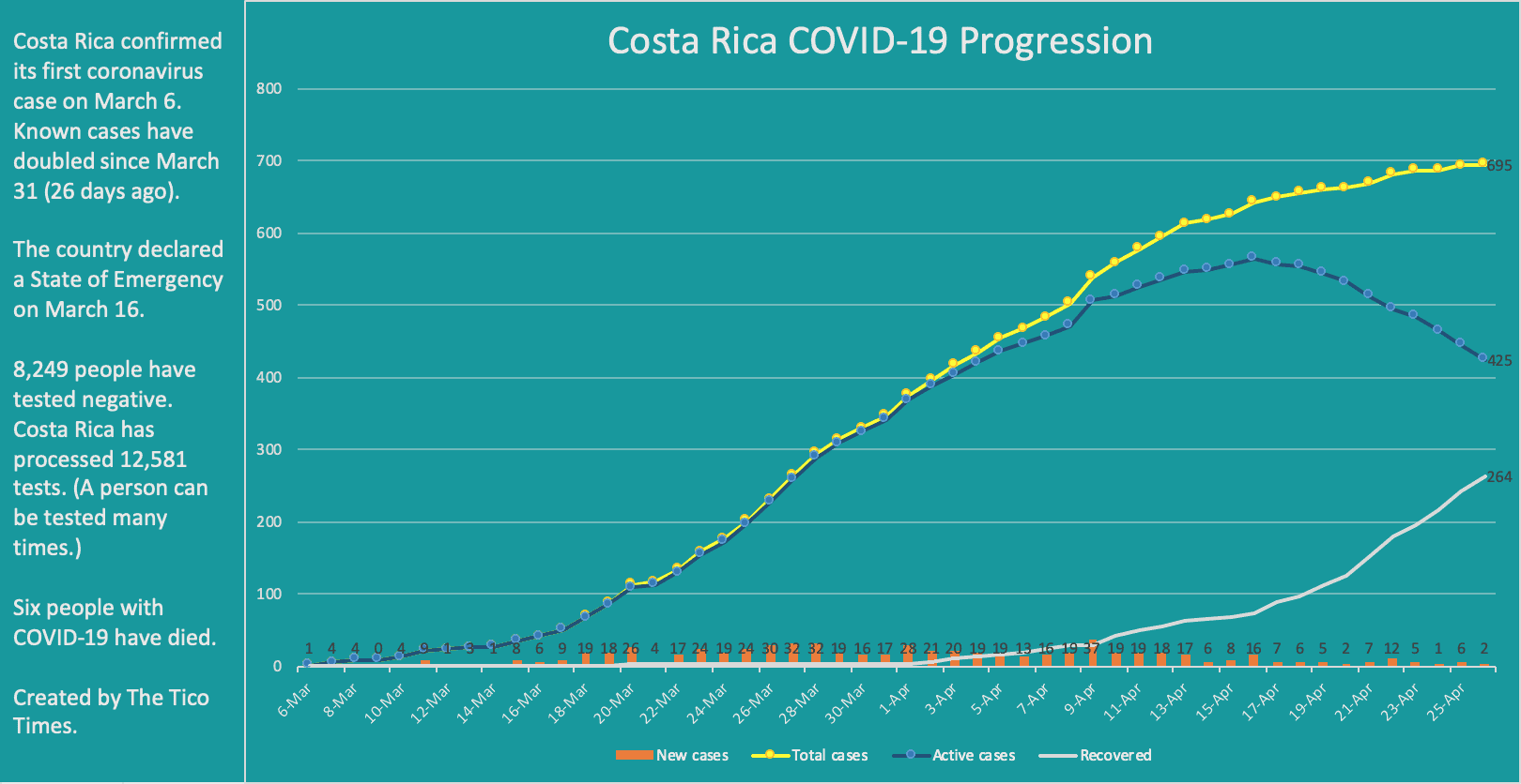 Costa Rica coronavirus cases