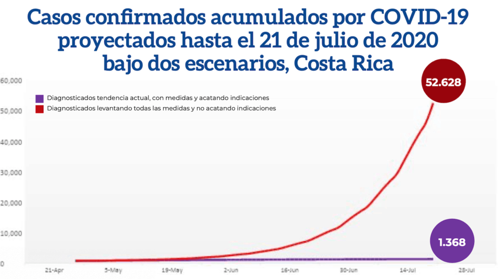 Costa Rica coronavirus projections