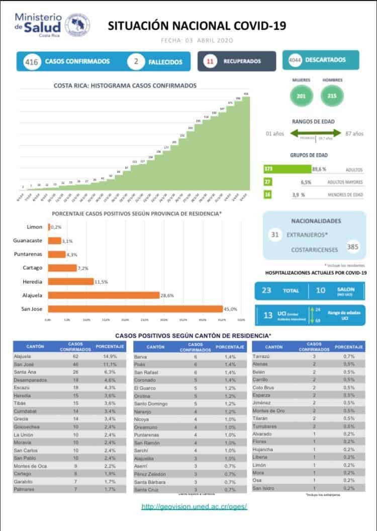 Official COVID-19 (coronavirus) data for Costa Rica.