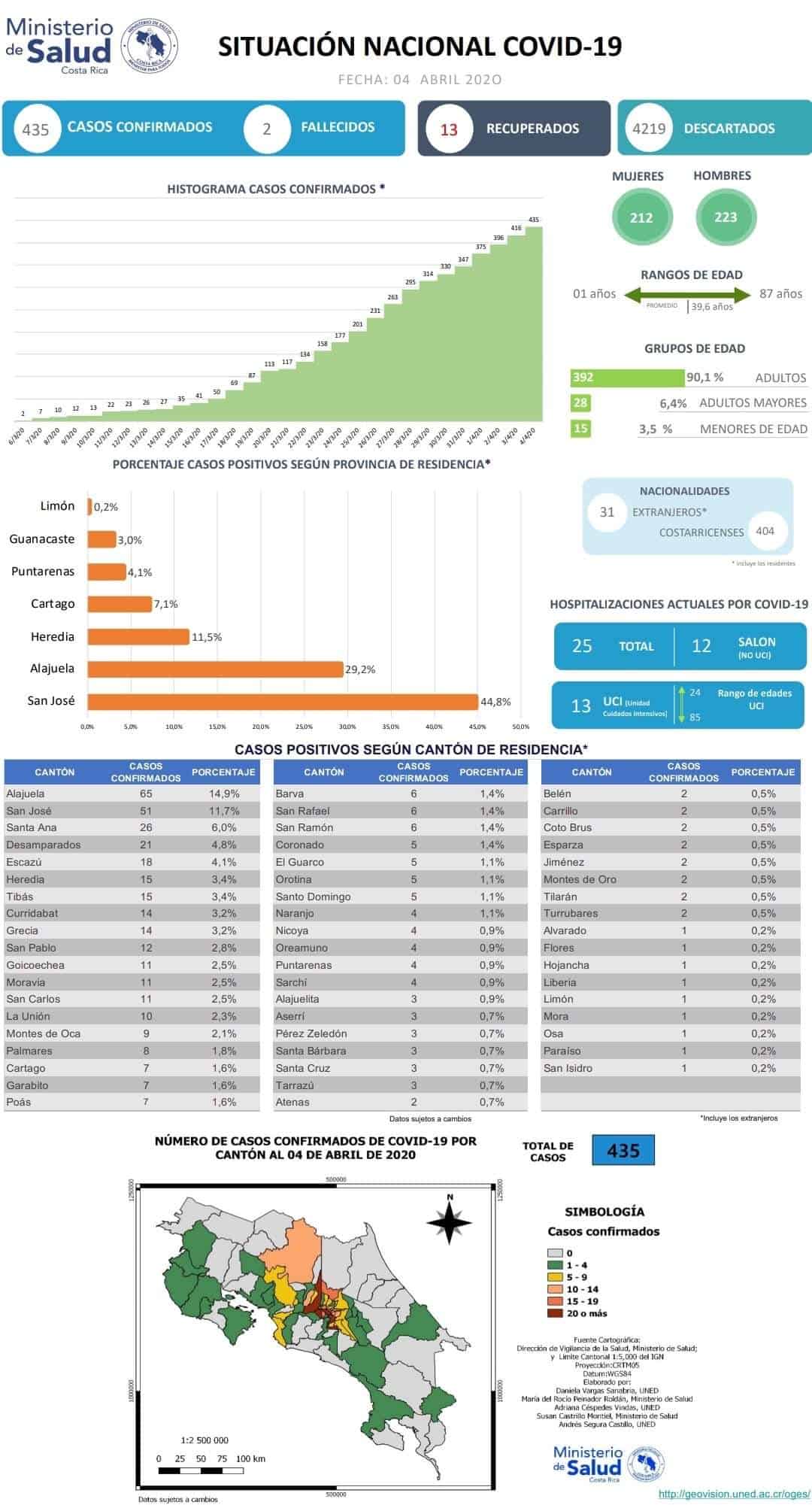 Official COVID-19 (coronavirus) data for Costa Rica.