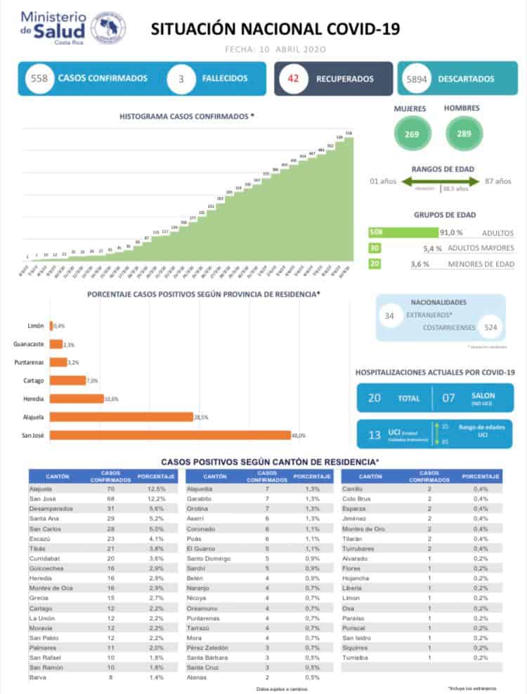 Official COVID-19 (coronavirus) data for Costa Rica.