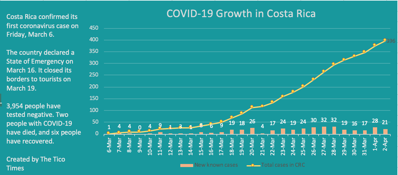 Costa Rica coronavirus cases