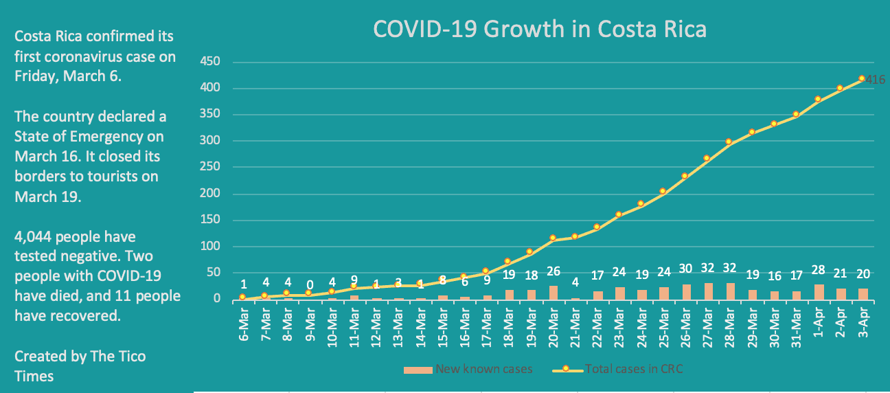 Costa Rica coronavirus cases