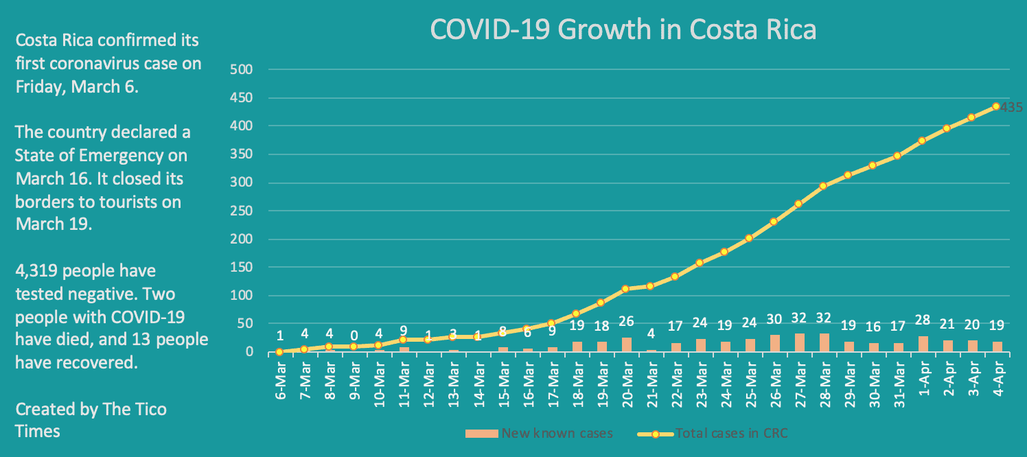 Costa Rica coronavirus cases