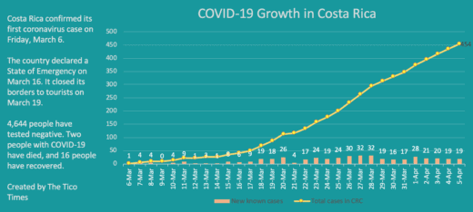 Costa Rica adds 19 more coronavirus cases; 16 total patients have recovered