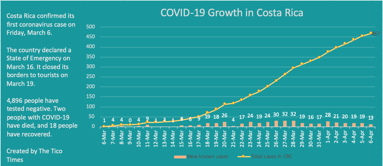 Costa Rica coronavirus cases