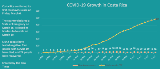 Six more people recover from COVID-19; new driving restrictions in place