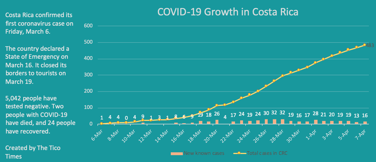 Costa Rica coronavirus cases