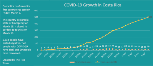 Costa Rica surpasses 500 known coronavirus cases