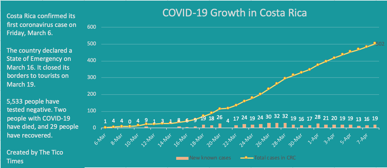 Casos de coronavirus en Costa Rica