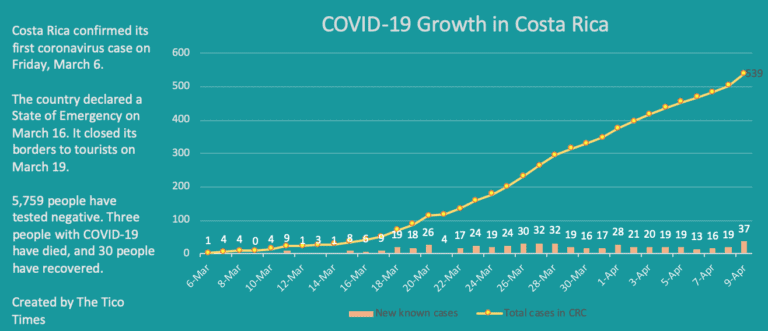 Costa Rica registers largest day-to-day increase in known COVID-19 cases