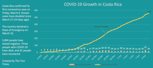 Costa Rica adds 19 new cases of COVID-19; 12 more people recovered