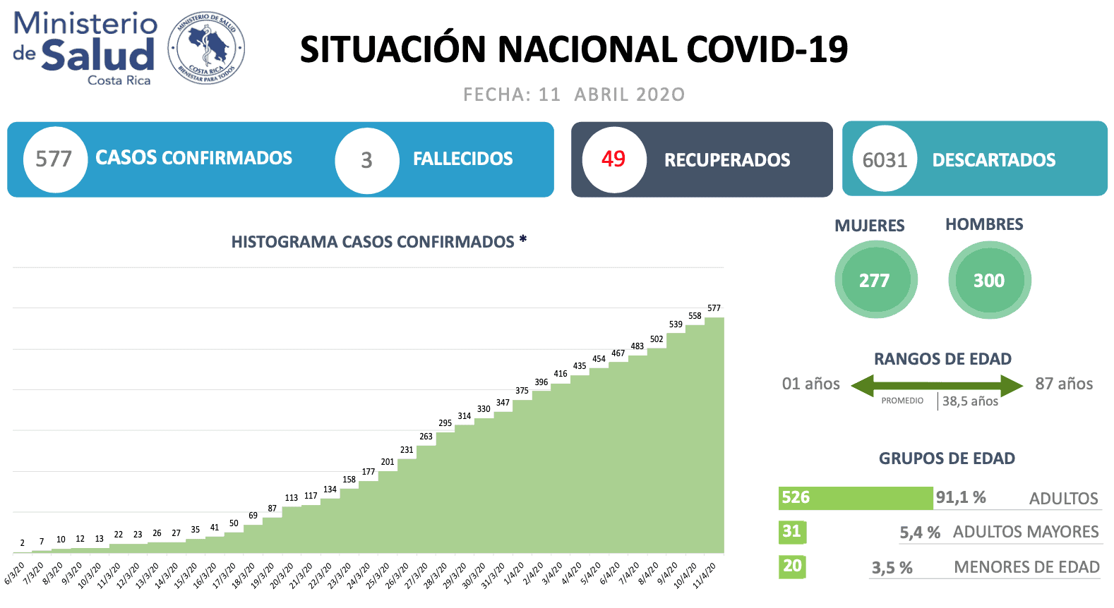 Official COVID-19 (coronavirus) data for Costa Rica.