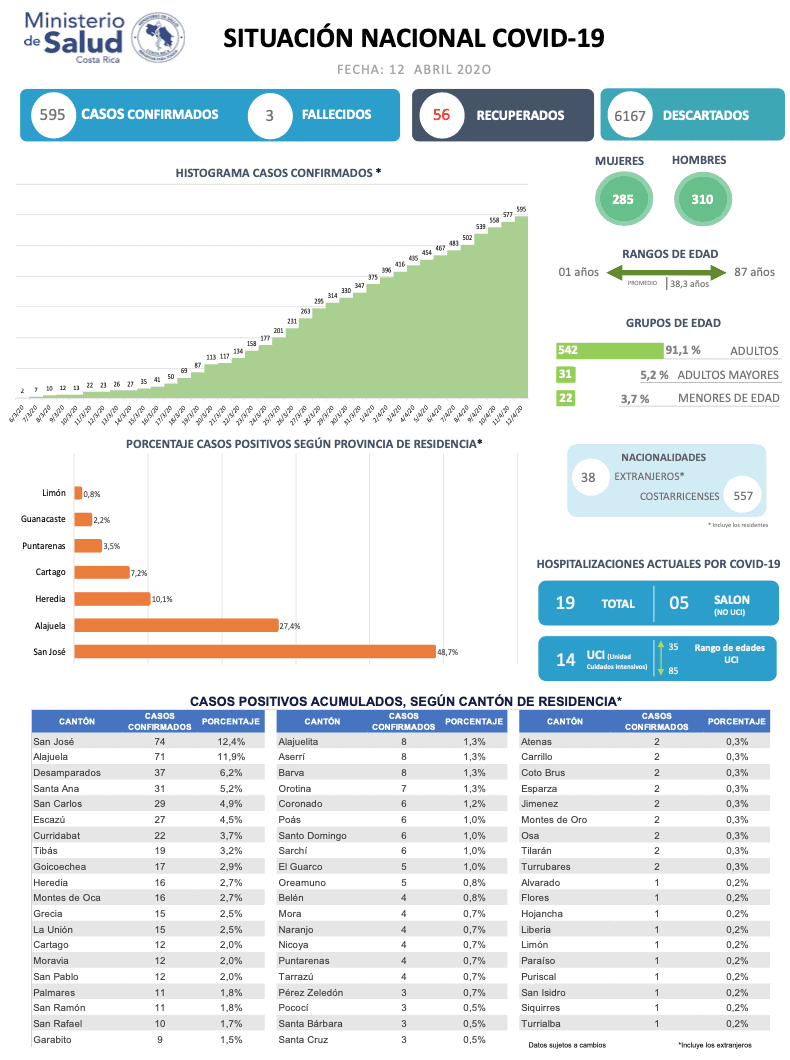 Official COVID-19 (coronavirus) data for Costa Rica.