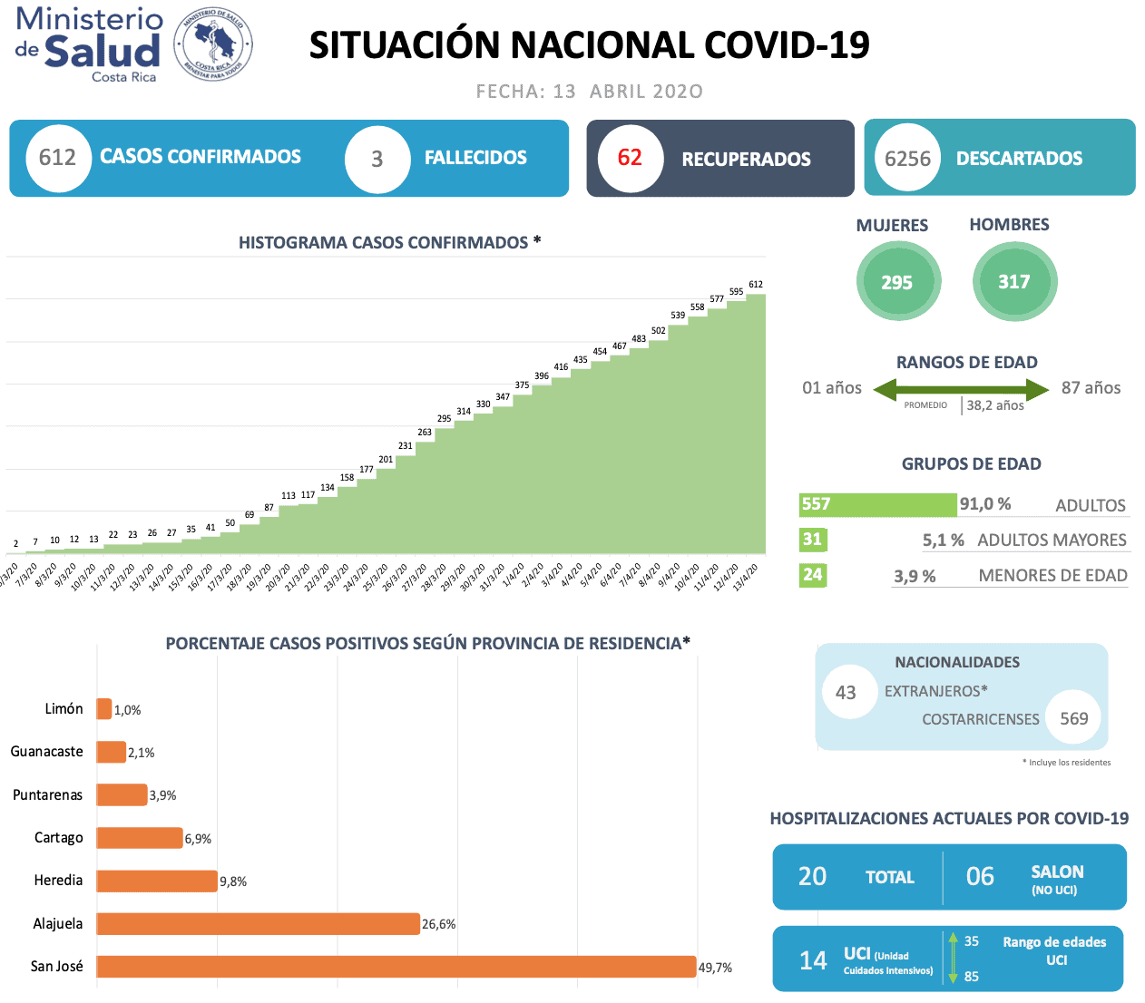 Costa Rica begins new week without significant jump in COVID19 cases