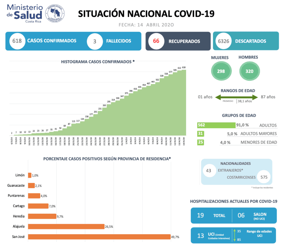 Official COVID-19 (coronavirus) data for Costa Rica.