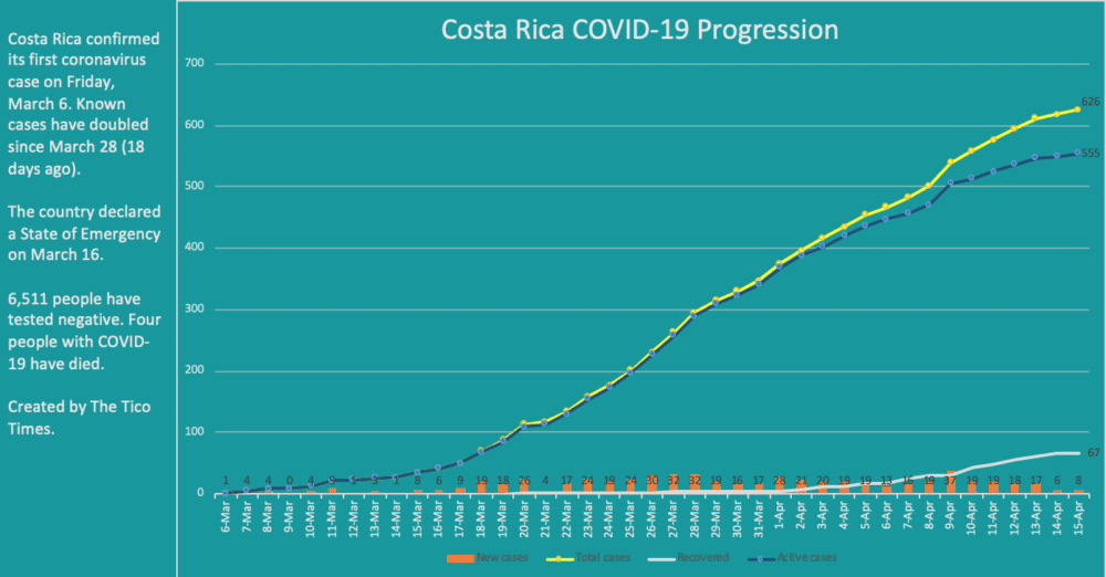 Costa Rica coronavirus cases