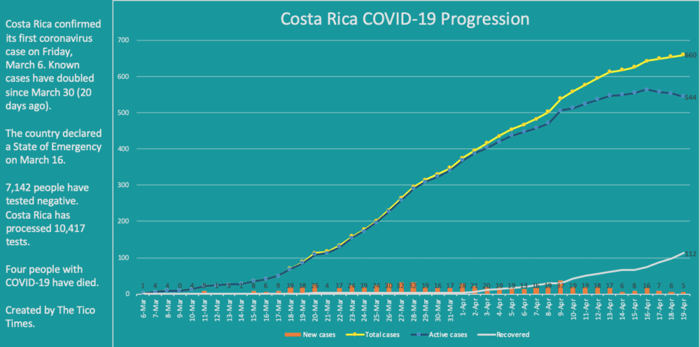 Costa Rica coronavirus cases.