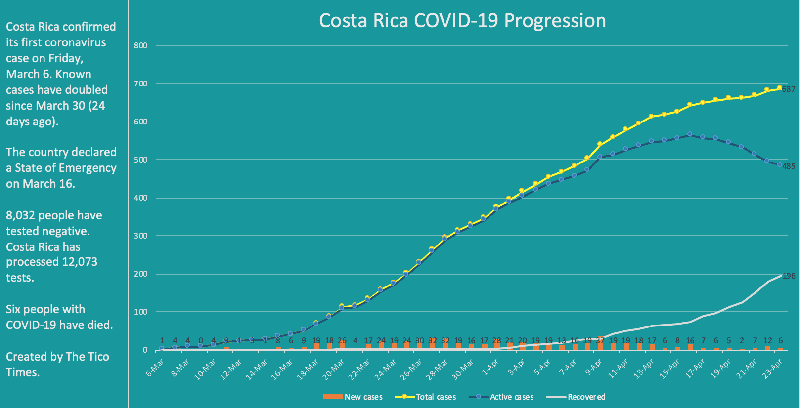 Costa Rica coronavirus cases.