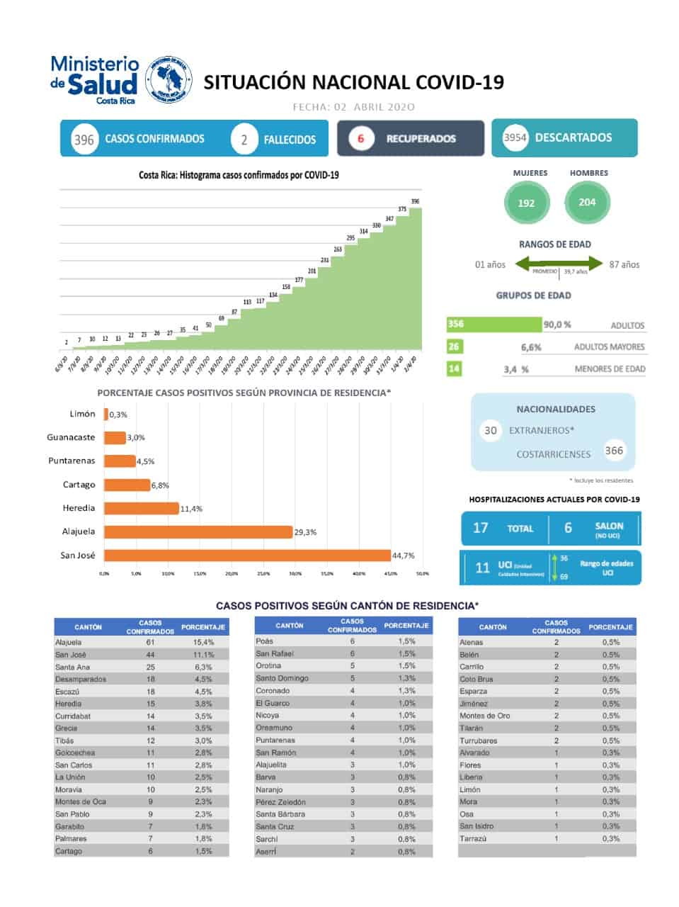 Official COVID-19 (coronavirus) data for Costa Rica.