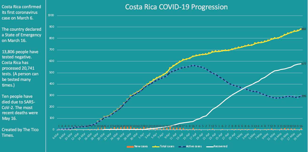 Costa Rica coronavirus cases May 19 2020