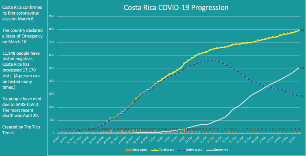 Costa Rica coronavirus cases