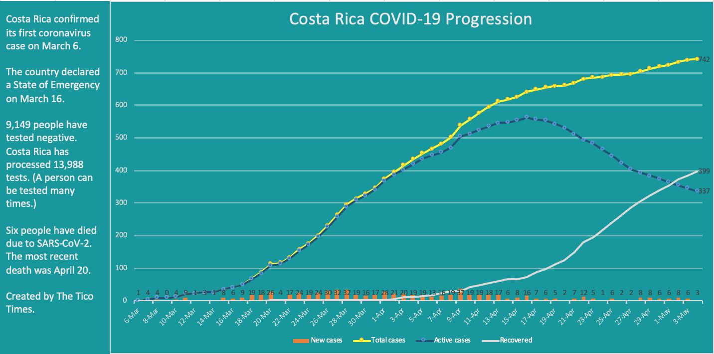 Costa Rica coronavirus cases