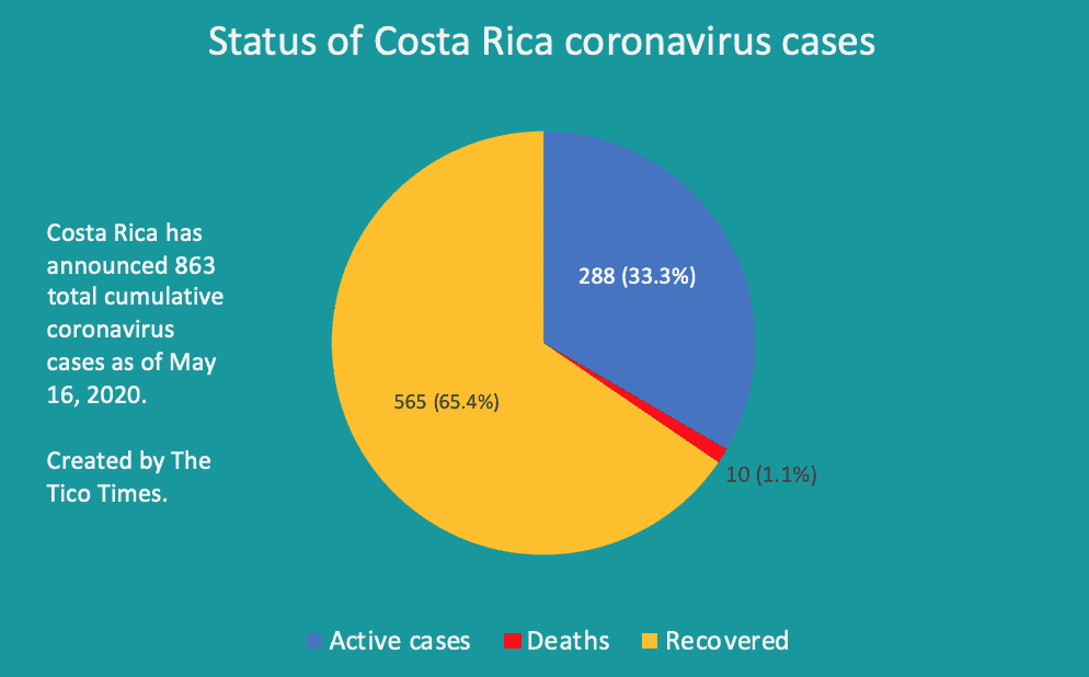 Costa Rica coronavirus breakdown