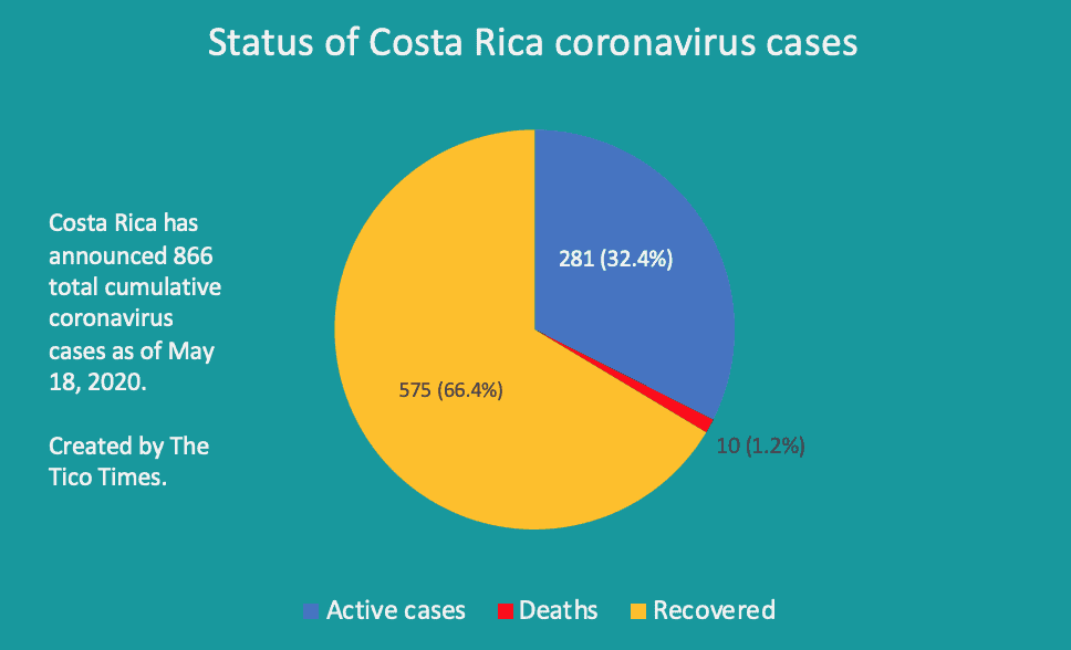 Costa Rica coronavirus breakdown May 18 2020