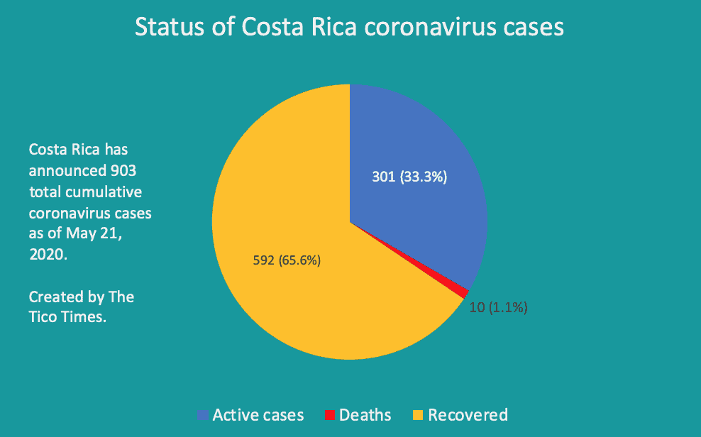 Costa Rica coronavirus cases on May 21, 2020.