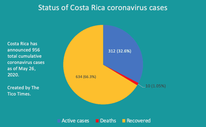 Costa Rica coronavirus breakdown on May 26, 2020