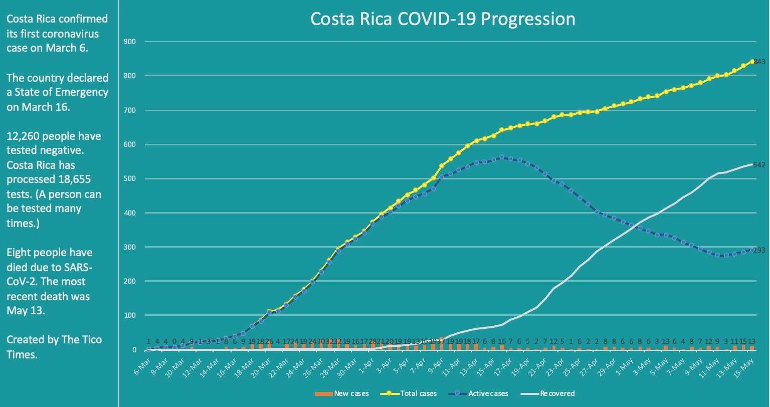 Costa Rica coronavirus cases May 15 2020