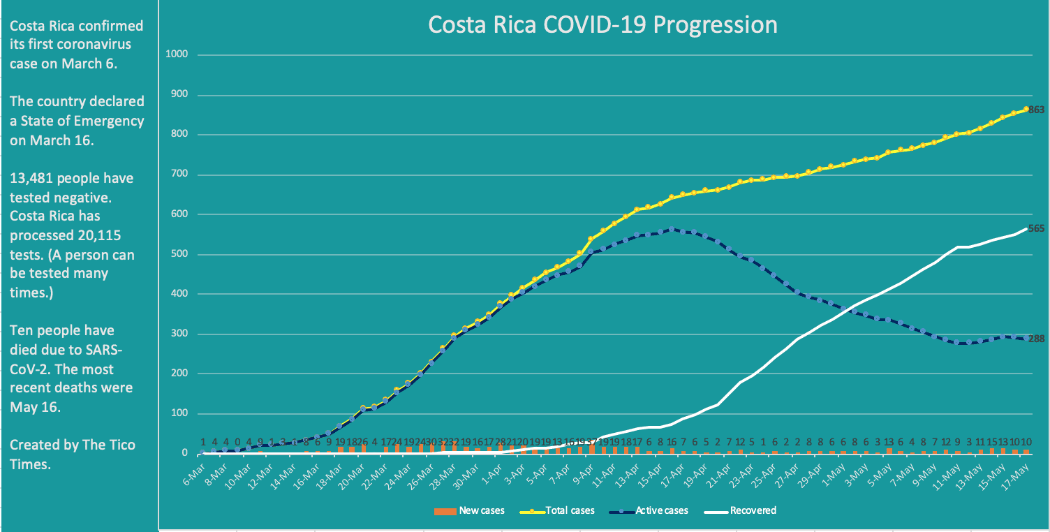 Costa Rica coronavirus data May 16 2020