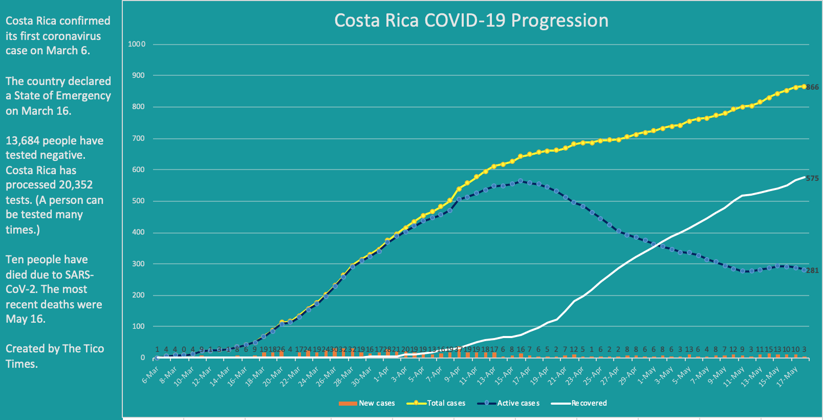 Costa Rica coronavirus cases May 18 2020