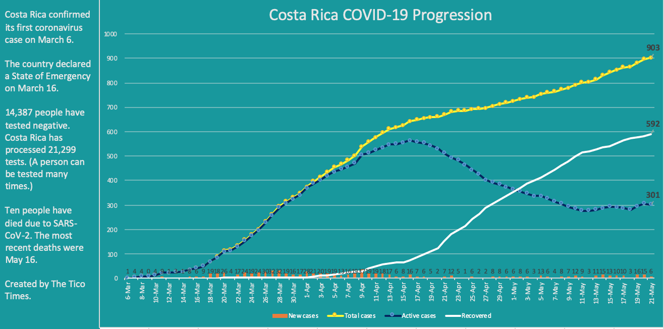Costa Rica coronavirus cases on May 21, 2020. Click for full size.