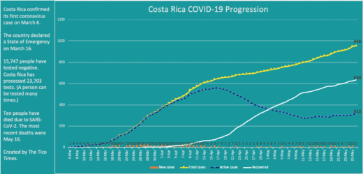 Coronavirus in Costa Rica: 5 new cases, 6 more recoveries