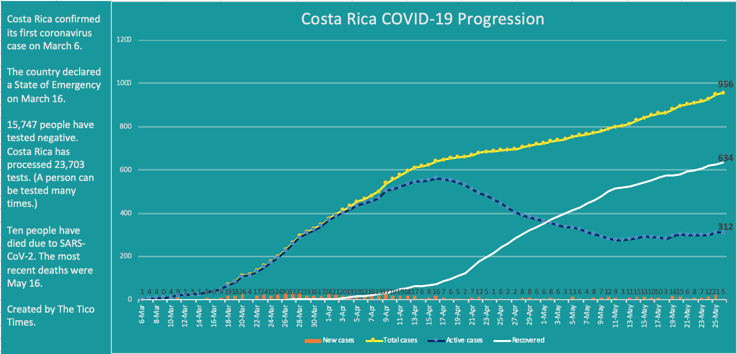 Costa Rica coronavirus cases May 26 2020