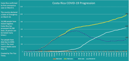 Costa Rica adds 28 new coronavirus cases; Health Ministry says Nicaragua is a risk factor