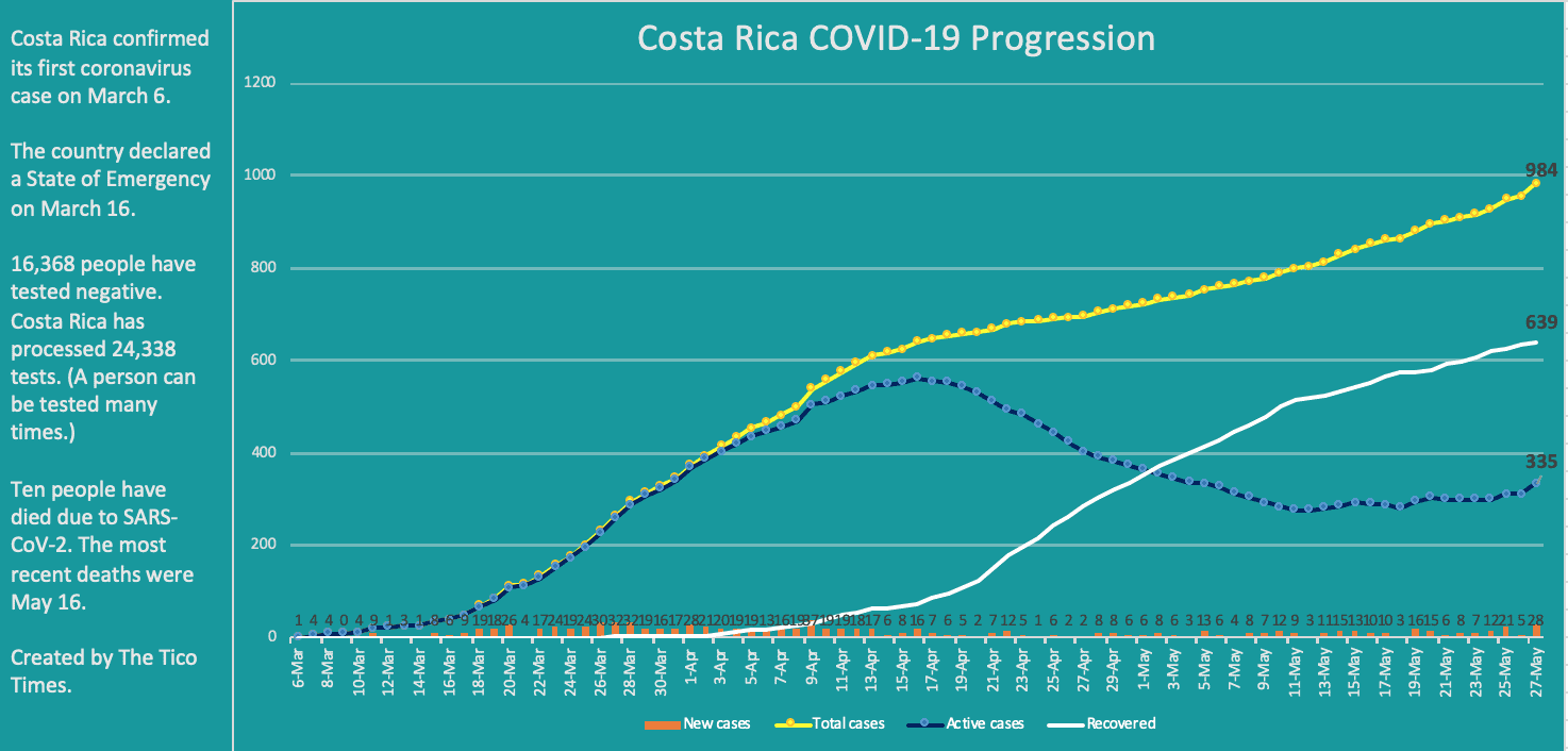 Costa Rica coronavirus cases on May 27, 2020.