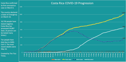 Costa Rica reaches 1,000 total coronavirus cases; 65% recovered